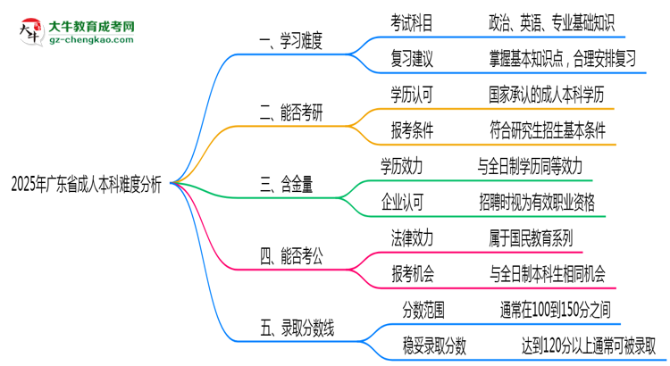 2025年廣東省成人本科難不難？思維導(dǎo)圖