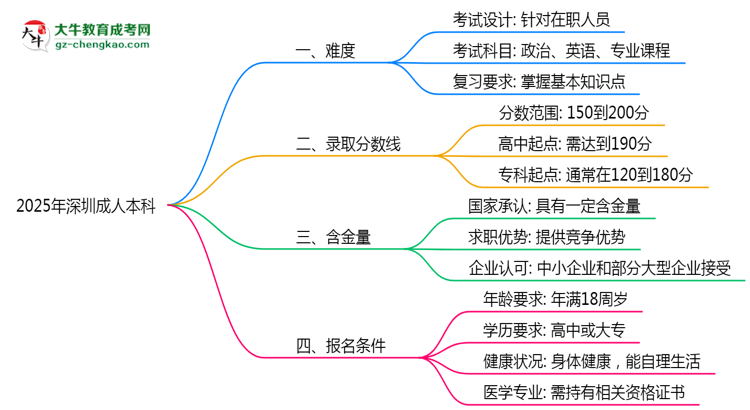 2025年深圳成人本科難不難？思維導(dǎo)圖
