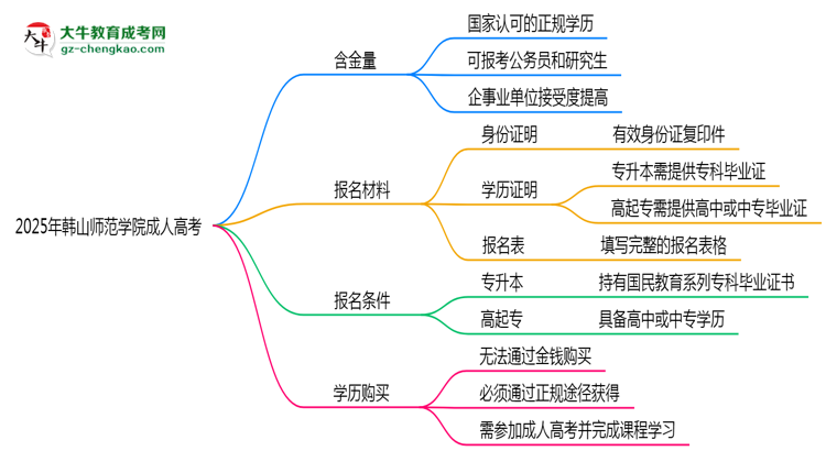 2025年韓山師范學(xué)院成人高考學(xué)歷的含金量怎么樣？思維導(dǎo)圖