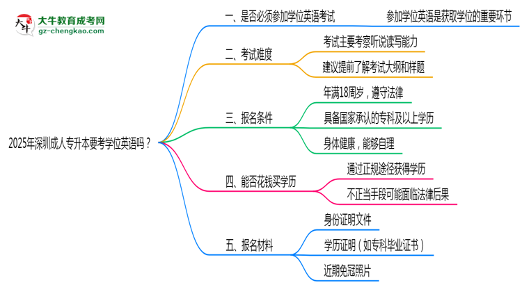 2025年深圳成人專升本要考學(xué)位英語嗎？思維導(dǎo)圖