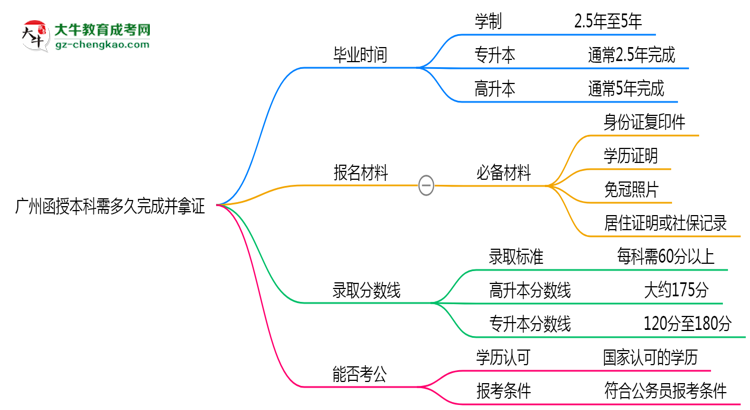 廣州函授本科需多久完成并拿證？（2025年新）思維導(dǎo)圖