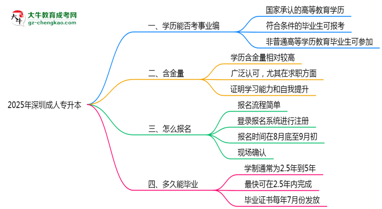 2025年深圳成人專升本能考事業(yè)編嗎？思維導(dǎo)圖