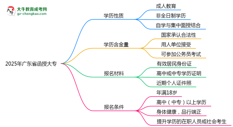 2025年廣東省函授大專是全日制學(xué)歷嗎？思維導(dǎo)圖