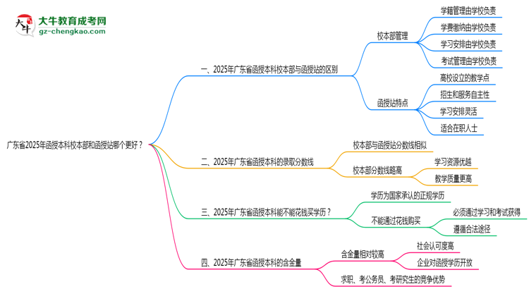 廣東省2025年函授本科校本部和函授站哪個更好？思維導(dǎo)圖