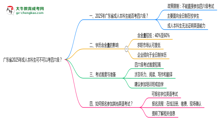 廣東省2025年成人本科生可不可以考四六級(jí)？思維導(dǎo)圖