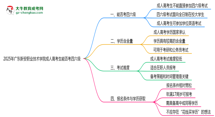 廣東新安職業(yè)技術(shù)學(xué)院2025年成人高考生可不可以考四六級？思維導(dǎo)圖