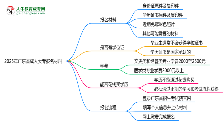 2025年廣東省成人大專(zhuān)報(bào)名材料需要什么？思維導(dǎo)圖