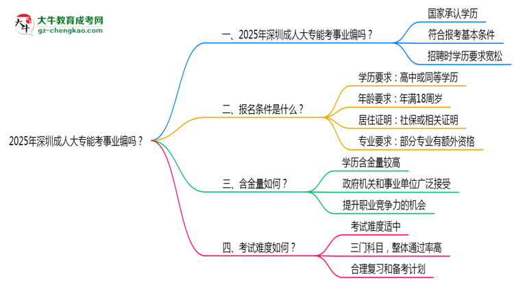 2025年深圳成人大專能考事業(yè)編嗎？思維導圖