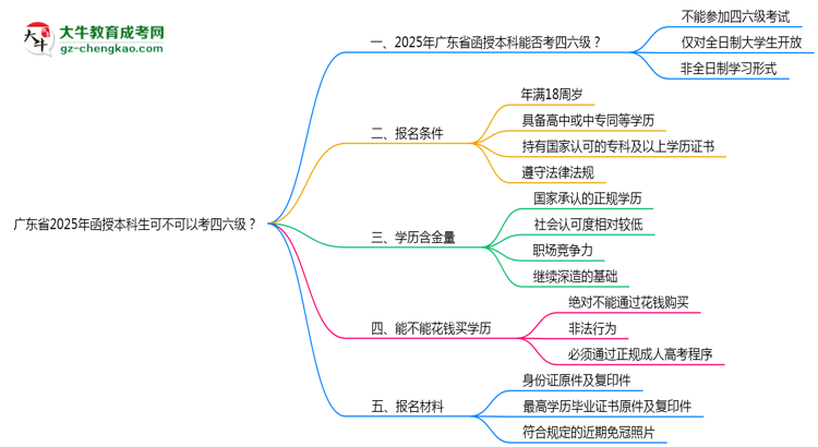 廣東省2025年函授本科生可不可以考四六級？思維導圖