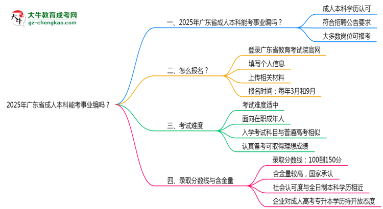 2025年廣東省成人本科能考事業(yè)編嗎？思維導(dǎo)圖