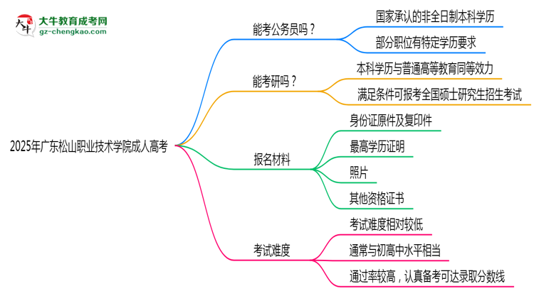 廣東松山職業(yè)技術(shù)學(xué)院2025年成人高考學(xué)歷能考公嗎？思維導(dǎo)圖