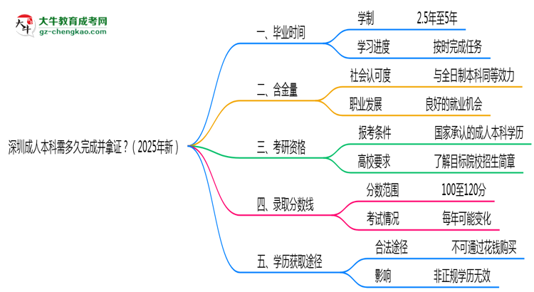 深圳成人本科需多久完成并拿證？（2025年新）思維導(dǎo)圖