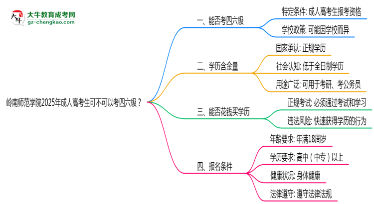 嶺南師范學(xué)院2025年成人高考生可不可以考四六級？思維導(dǎo)圖