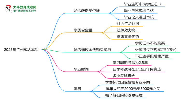2025年廣州成人本科能拿學(xué)位證嗎？思維導(dǎo)圖