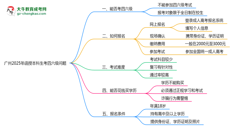 廣州2025年函授本科生可不可以考四六級(jí)？思維導(dǎo)圖