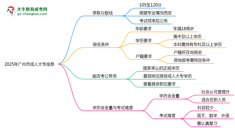 2025年廣州市成人大專錄取分數(shù)線是多少？思維導圖