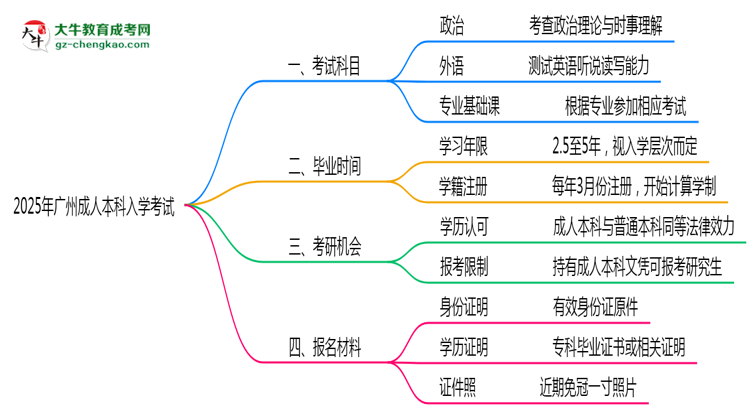 2025年廣州成人本科入學(xué)考試科目有哪些？思維導(dǎo)圖