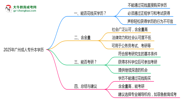 2025年廣州成人專升本學(xué)歷花錢能買到嗎？思維導(dǎo)圖