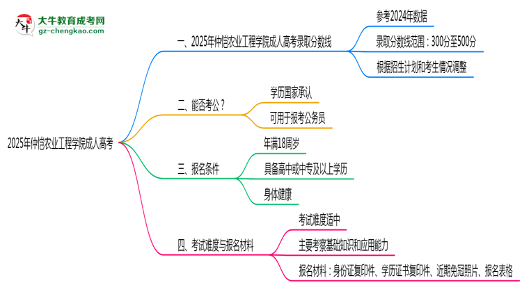 2025年仲愷農(nóng)業(yè)工程學(xué)院成人高考錄取分數(shù)線是多少？思維導(dǎo)圖
