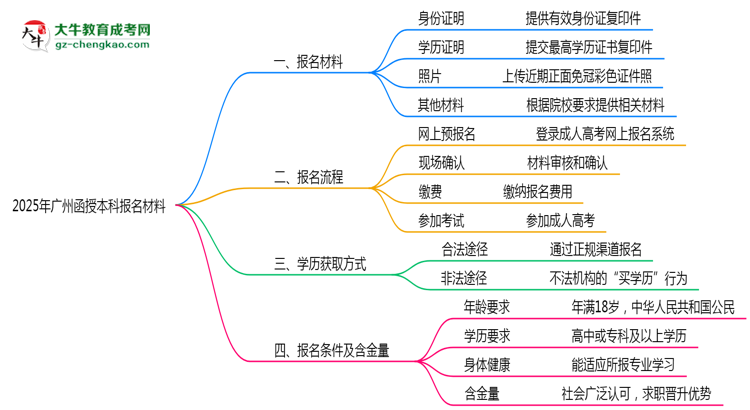 2025年廣州函授本科報名材料需要什么？思維導圖