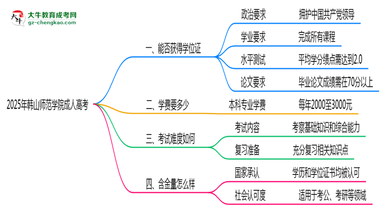 2025年韓山師范學(xué)院成人高考能拿學(xué)位證嗎？思維導(dǎo)圖