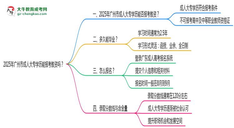 2025年廣州市成人大專學(xué)歷能報考教資嗎？思維導(dǎo)圖