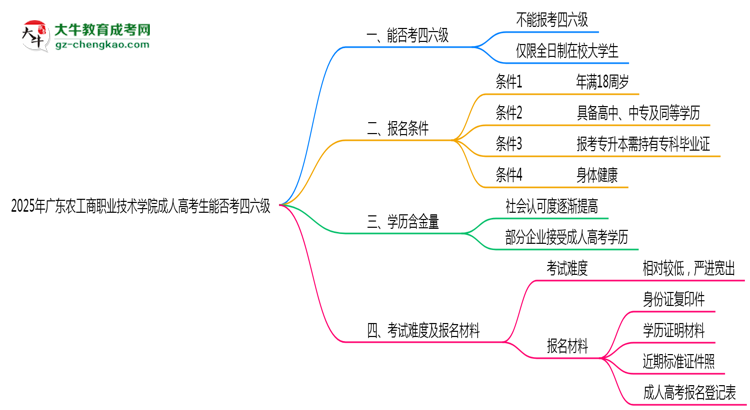 廣東農(nóng)工商職業(yè)技術(shù)學(xué)院2025年成人高考生可不可以考四六級？思維導(dǎo)圖