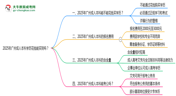 2025年廣州成人本科學(xué)歷花錢能買到嗎？思維導(dǎo)圖
