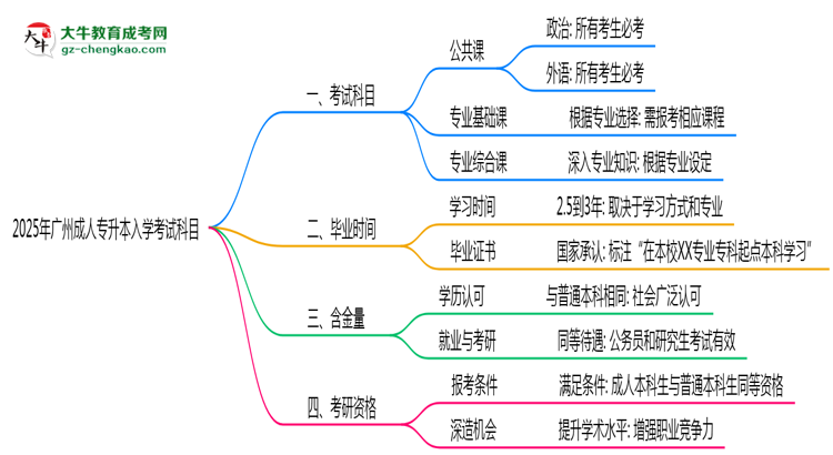 2025年廣州成人專升本入學(xué)考試科目有哪些？思維導(dǎo)圖