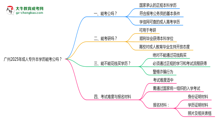 廣州2025年成人專升本學(xué)歷能考公嗎？思維導(dǎo)圖