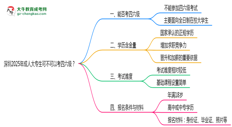 深圳2025年成人大專生可不可以考四六級？思維導(dǎo)圖