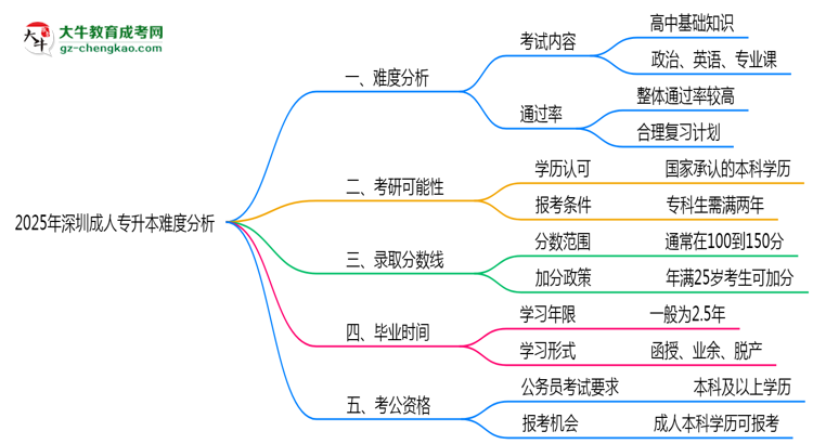 2025年深圳成人專升本難不難？思維導(dǎo)圖