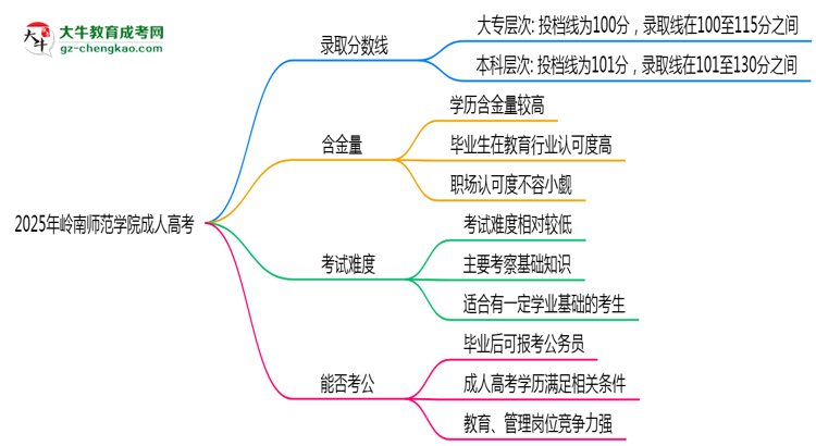 2025年嶺南師范學(xué)院成人高考錄取分?jǐn)?shù)線是多少？思維導(dǎo)圖
