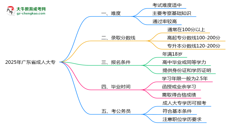 2025年廣東省成人大專難不難？思維導圖