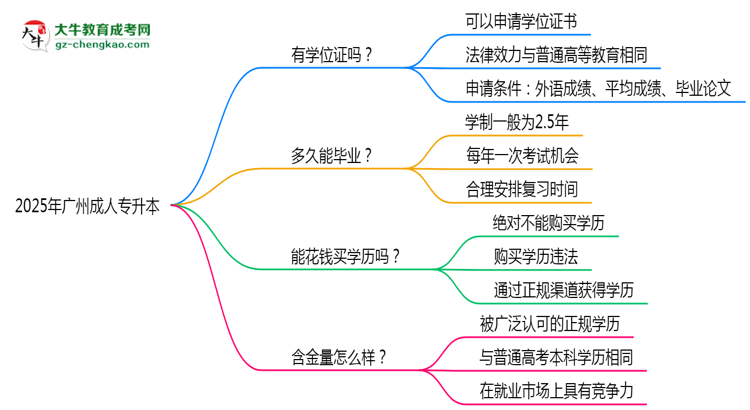 2025年廣州成人專升本能拿學(xué)位證嗎？思維導(dǎo)圖