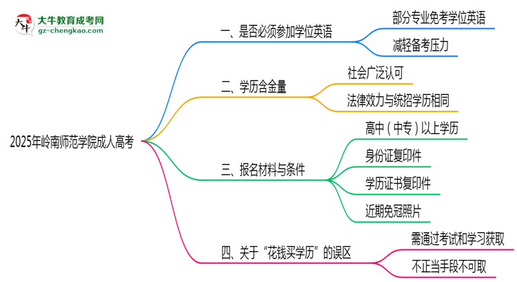 2025年嶺南師范學(xué)院成人高考要考學(xué)位英語嗎？思維導(dǎo)圖