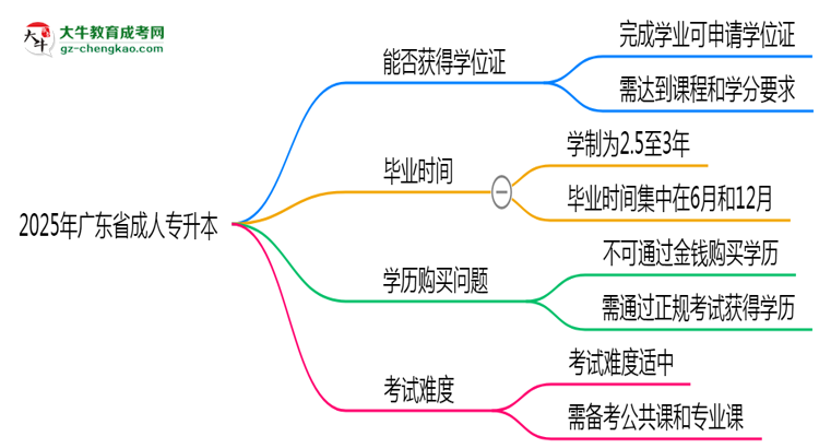 2025年廣東省成人專升本能拿學位證嗎？思維導圖