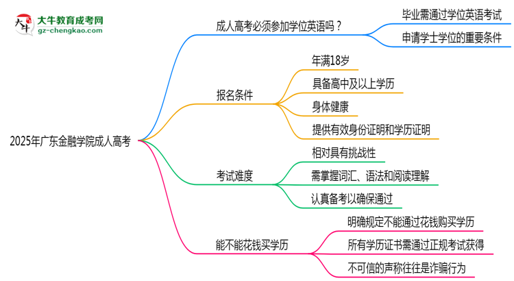2025年廣東金融學(xué)院成人高考要考學(xué)位英語(yǔ)嗎？思維導(dǎo)圖