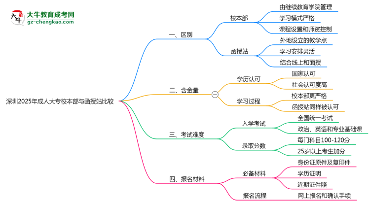 深圳2025年成人大專校本部和函授站哪個(gè)更好？思維導(dǎo)圖
