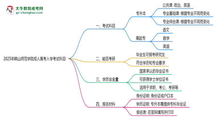 2025年韓山師范學院成人高考入學考試科目有哪些？思維導圖