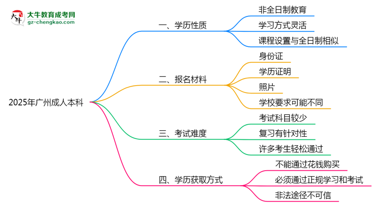 2025年廣州成人本科是全日制學(xué)歷嗎？思維導(dǎo)圖