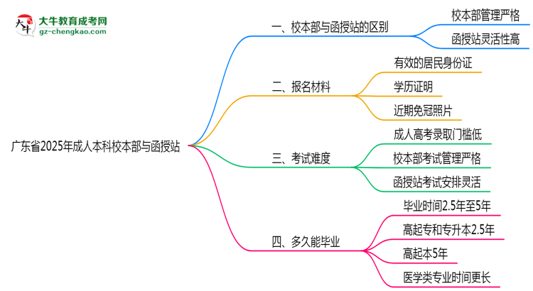 廣東省2025年成人本科校本部和函授站哪個更好？思維導(dǎo)圖
