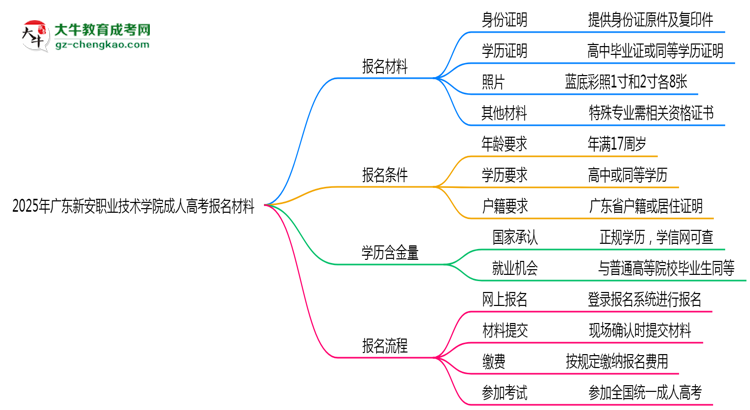 2025年廣東新安職業(yè)技術(shù)學(xué)院成人高考報名材料需要什么？思維導(dǎo)圖