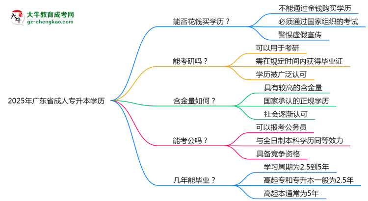 2025年廣東省成人專升本學(xué)歷花錢能買到嗎？思維導(dǎo)圖