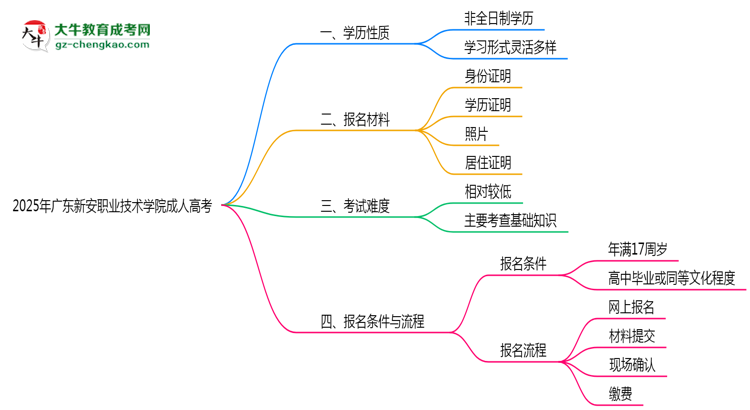 2025年廣東新安職業(yè)技術(shù)學(xué)院成人高考是全日制學(xué)歷嗎？思維導(dǎo)圖