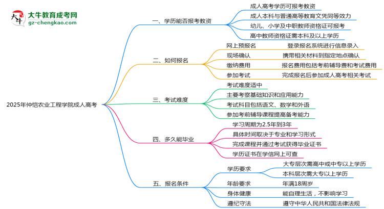 2025年仲愷農(nóng)業(yè)工程學(xué)院成人高考學(xué)歷能報考教資嗎？思維導(dǎo)圖