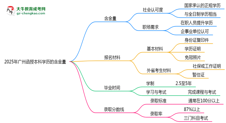 2025年廣州函授本科學歷的含金量怎么樣？思維導圖
