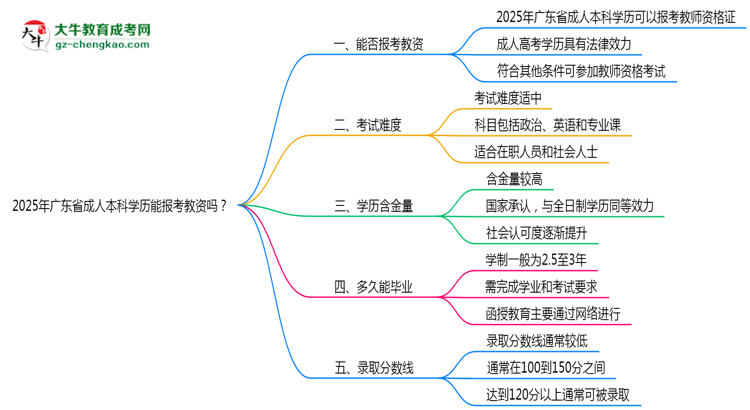 2025年廣東省成人本科學(xué)歷能報考教資嗎？思維導(dǎo)圖
