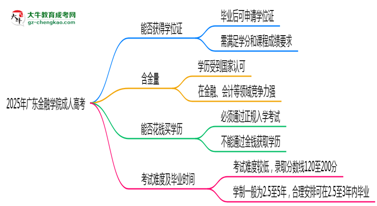 2025年廣東金融學(xué)院成人高考能拿學(xué)位證嗎？思維導(dǎo)圖