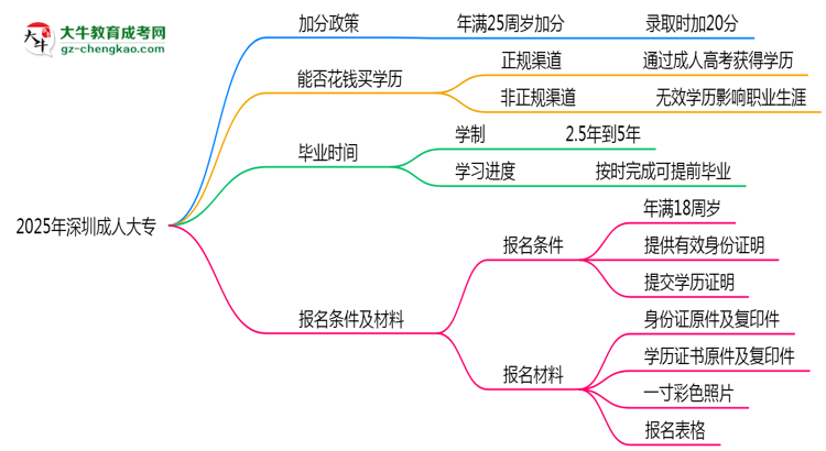 2025年深圳成人大專(zhuān)最新加分政策及條件思維導(dǎo)圖
